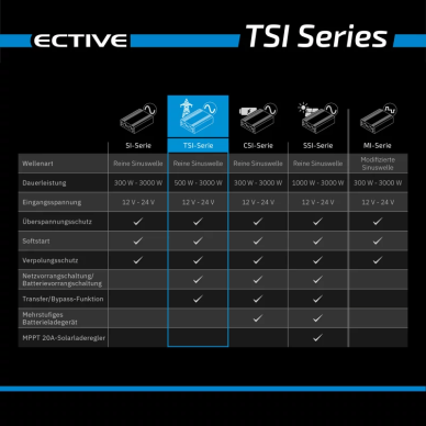 ECTIVE SINUS keitiklis 12V TSI serija 1000W-3000W su NVS ir UPS funkcija 4