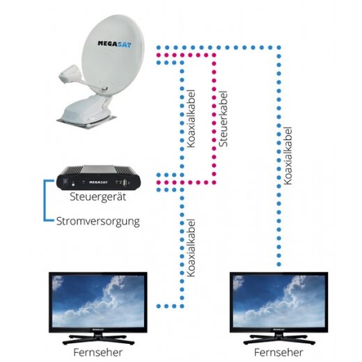 Visiškai automatinė palydovinė sistema Megasat Caravanman 65/85 Premium V2/Professional GPS V2 3